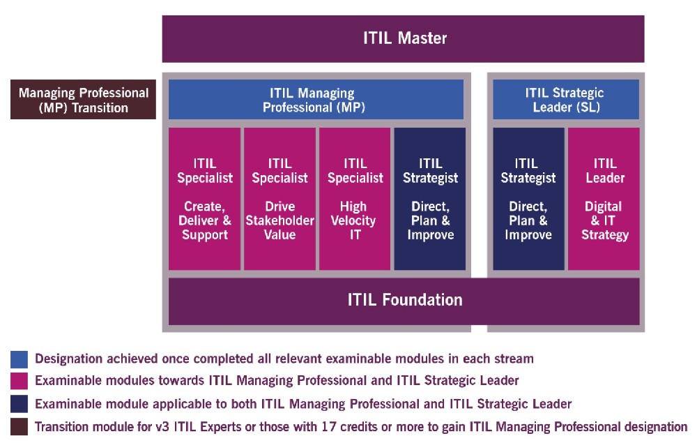 ITIL®4 Foundation培训考试